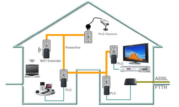 powerline connect way powerline works stable as wired device